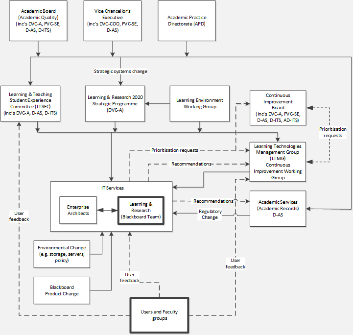 flow chart detailing Blackboard stakeholders hierarchy