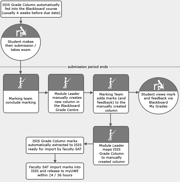 example process flow for a manually created grade centre item