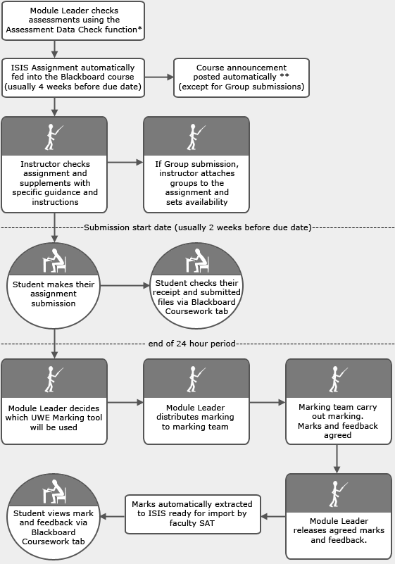 flow diagram of the marks and feedback process